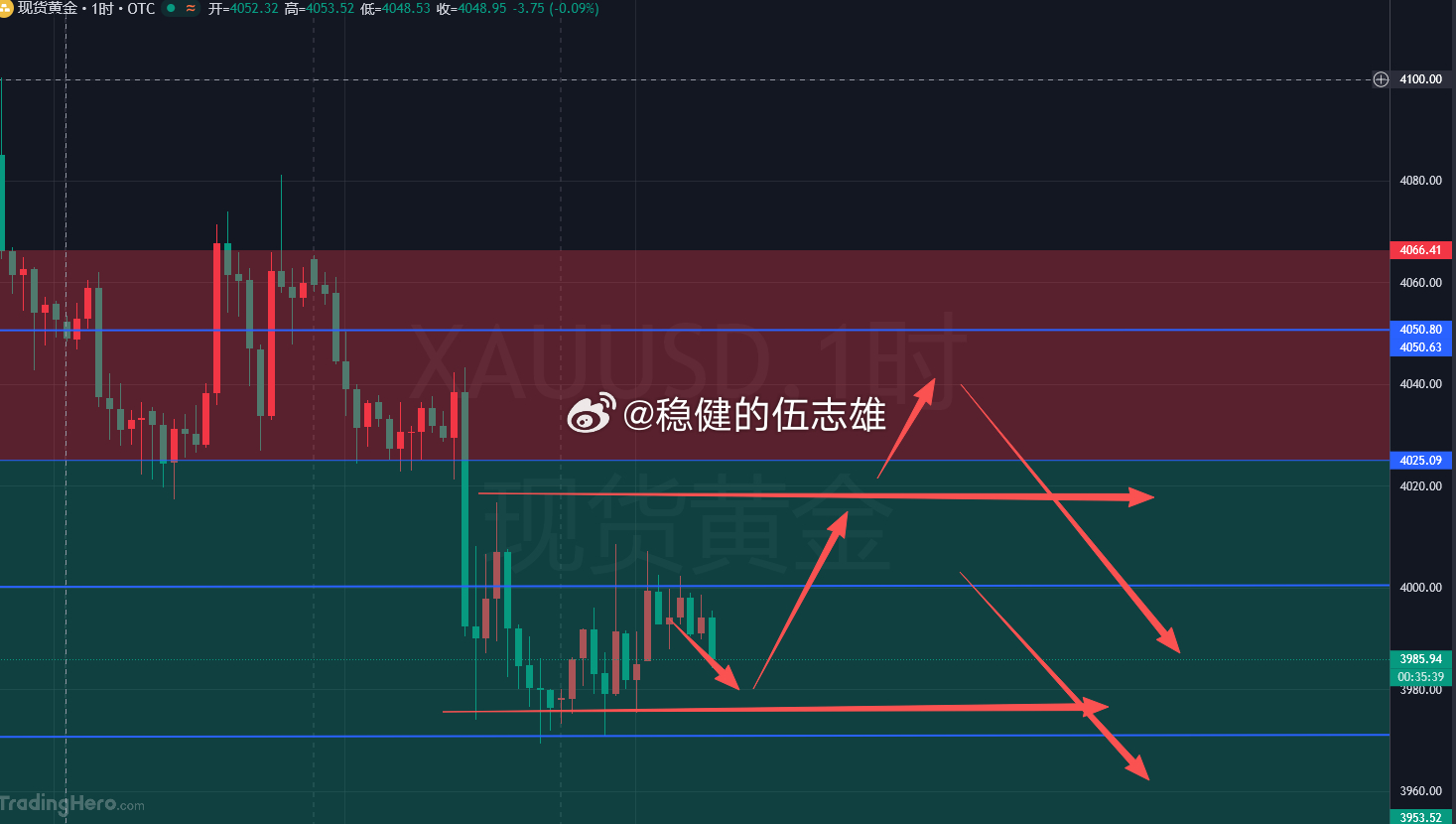 今天黄金走的就是一个字 ——磨早盘短暂冲高碰了下 4000 关口，看着像是要反弹