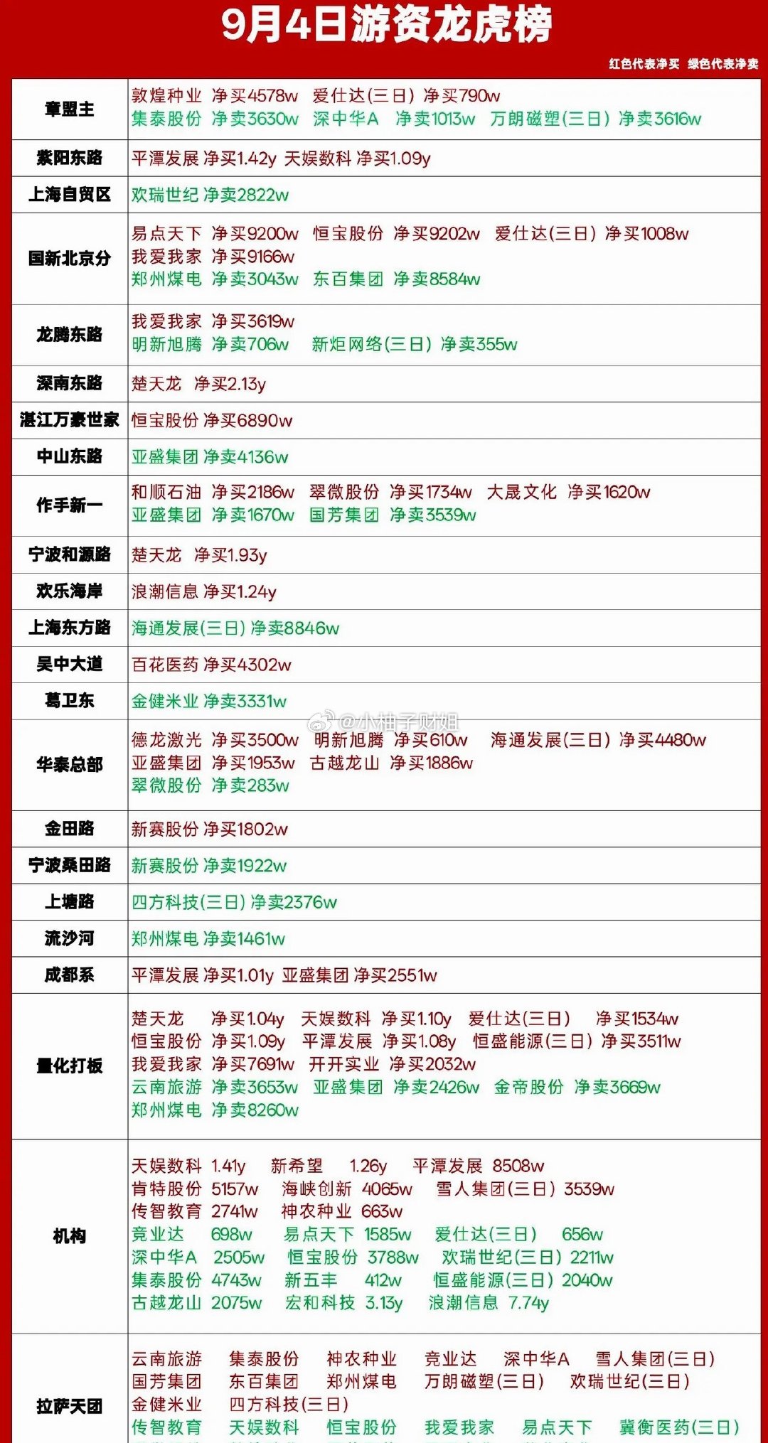 9.04周五  看看游资大佬们都买了啥？！ 游资大佬抢筹 龙虎榜！ ​​​