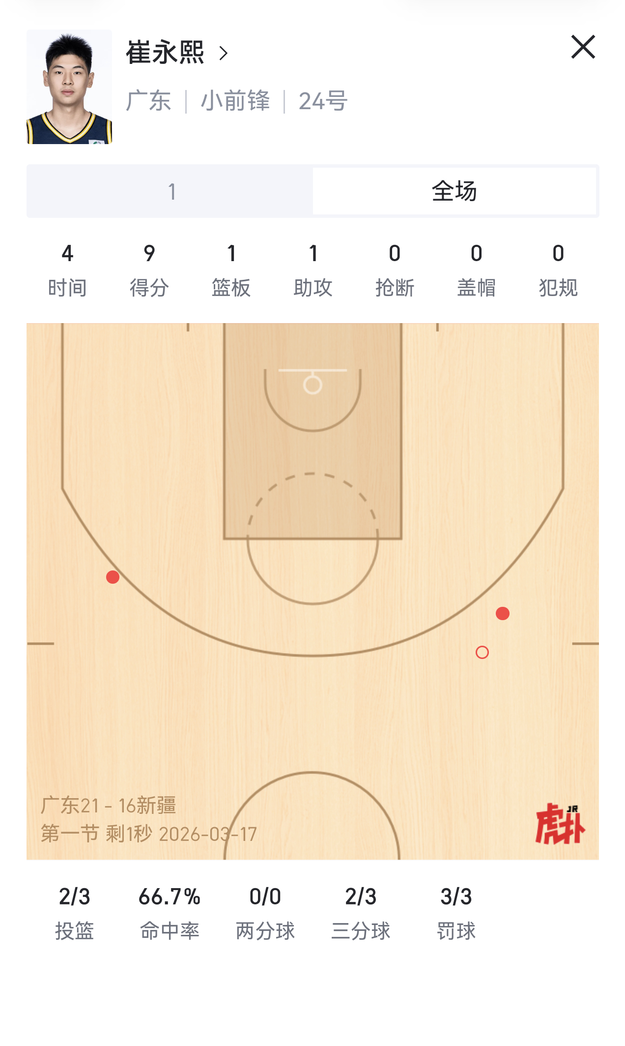 崔永熙今天手感可以，上来两个三分，一个造三分犯规～～广东男篮vs新疆男篮