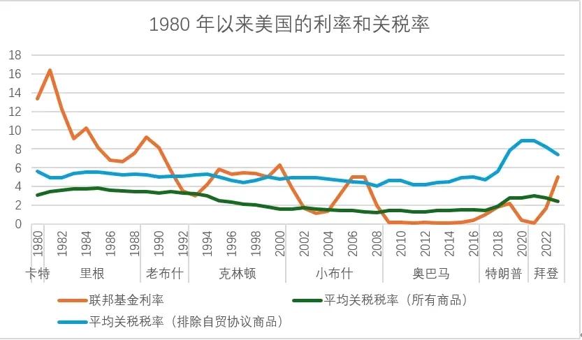 1980～2024年，美国44年的8任总统中特朗普是最钟爱关税的那个，没有之一