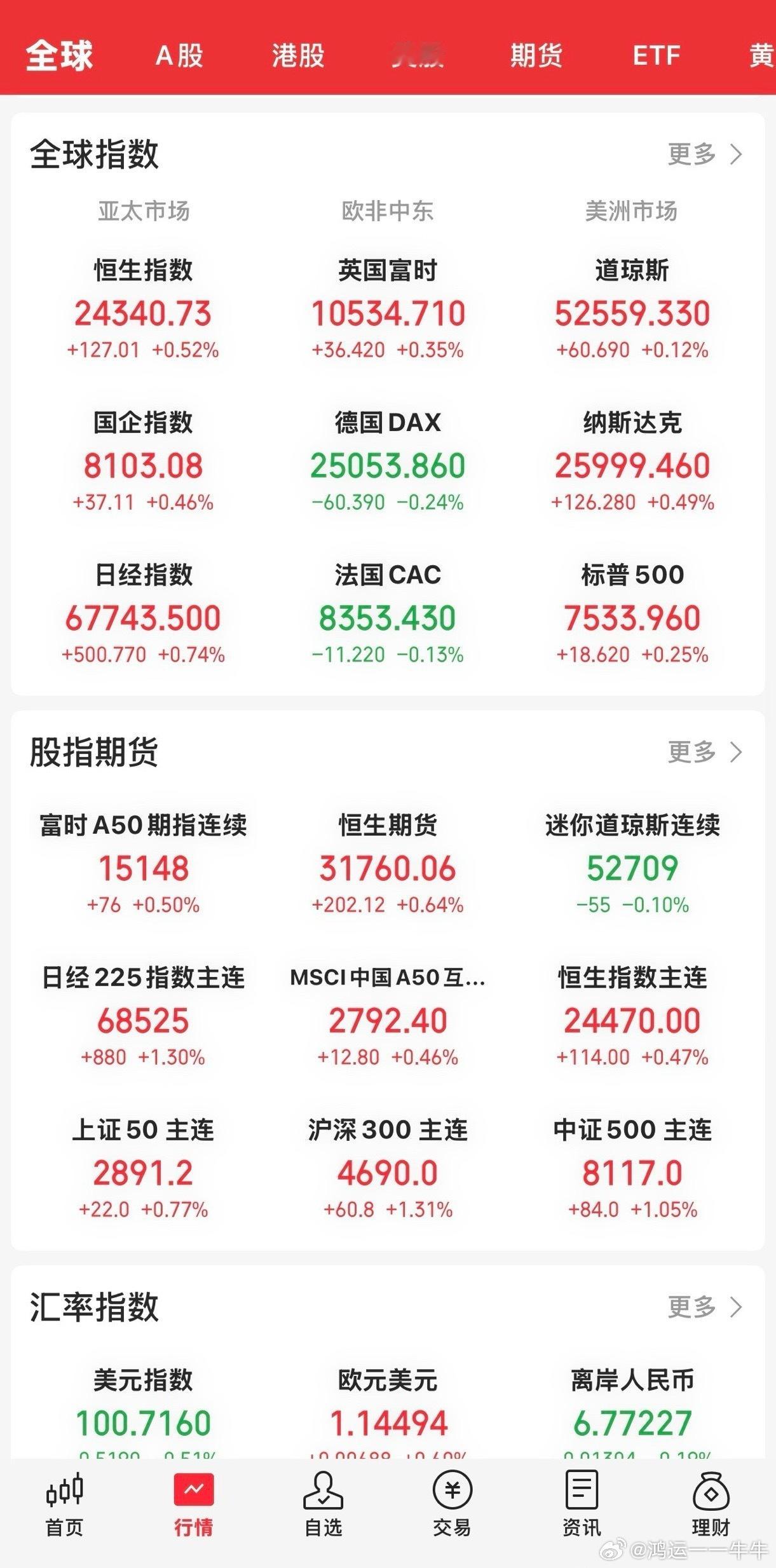 今晚开盘后，美股三大指数全线上涨。道指低开后反弹收红涨0.12 ％，纳指涨0.4