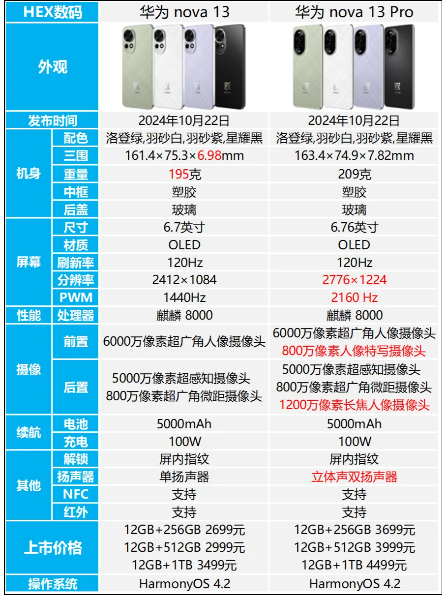 华为nova13和nova13Pro区别是什么？