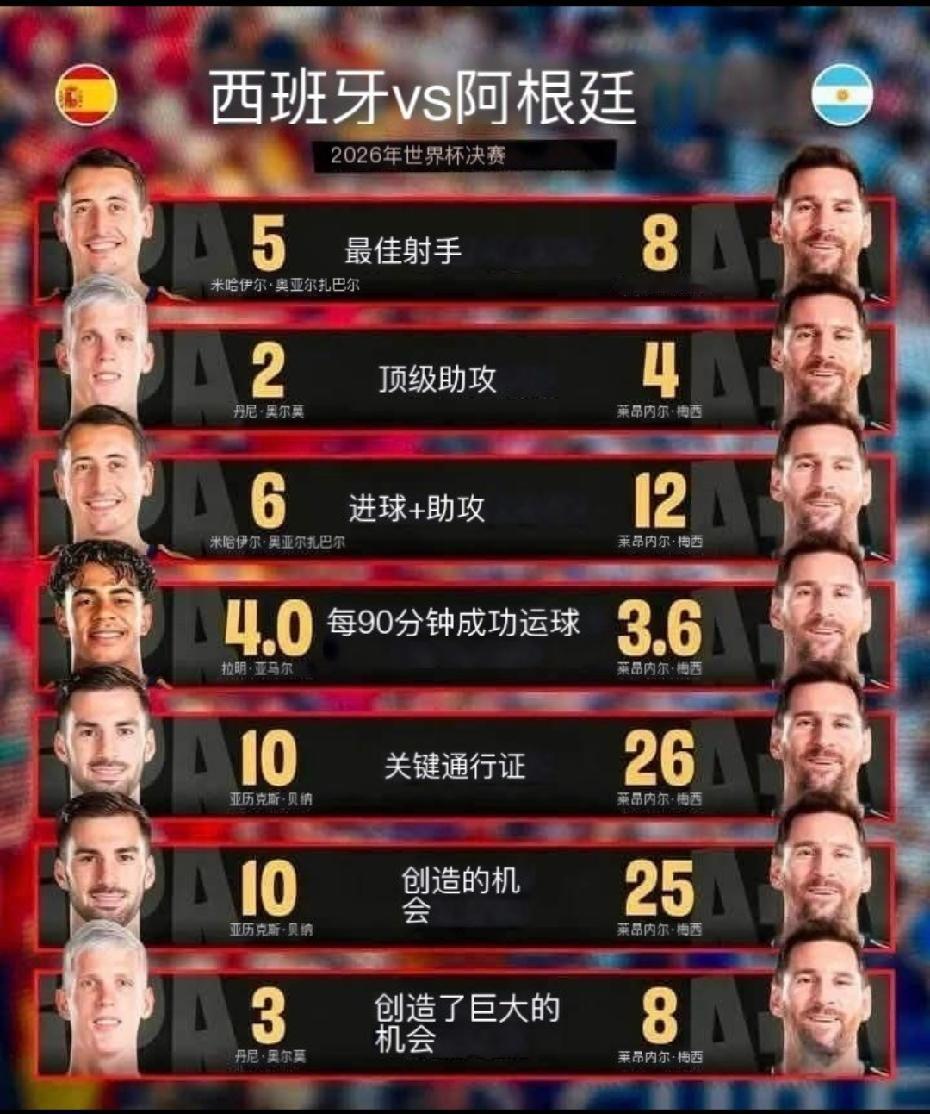 世界杯金球奖居然给了0球0助的罗德里？只能说成王败寇，梅西的数据再漂亮，但是他输