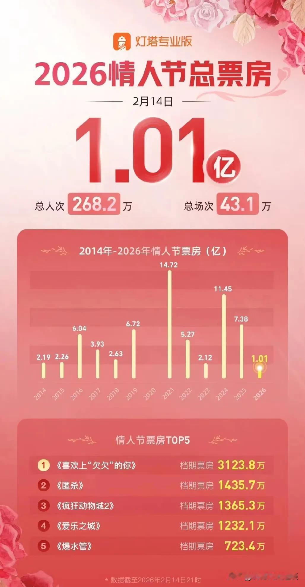 今年情人节电影票房真是不好。昨天2.14号是情人节，这一天情侣都会互送礼物，一起