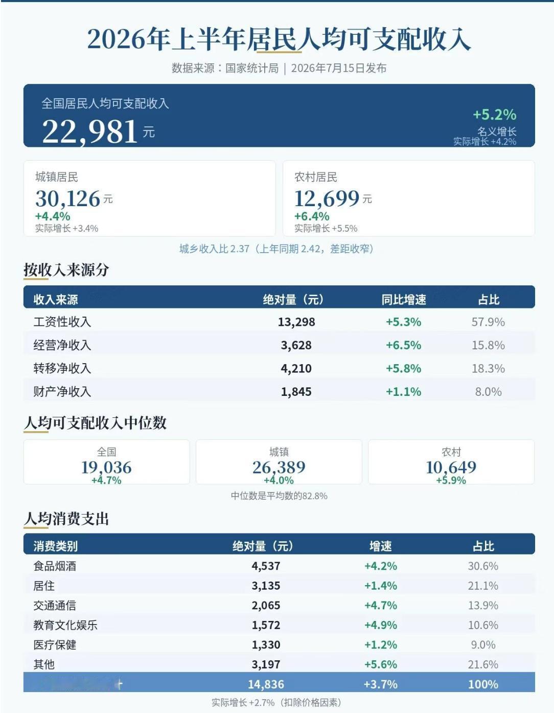 2026年上半年人均可支配收入。看数据，经济形式一片向好。
2026年上半年全国