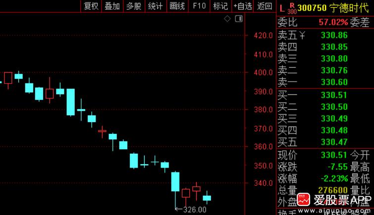 宁王终于开始回购了，今天小试牛刀买了2个亿。之前说要回购200亿~400亿，按照