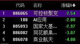 五大核心科技全线下挫，而且中证2000日内低点，这样情况下杀尾概率极大；

上午