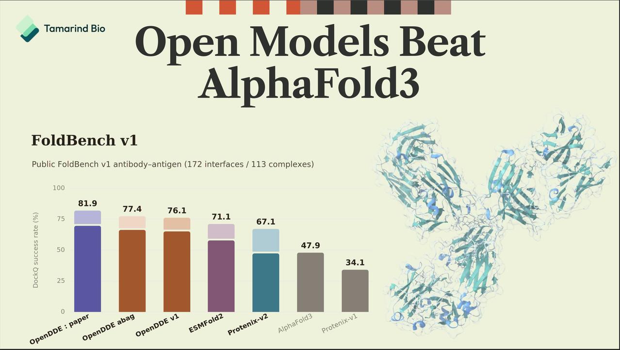 AlphaFold 3 不香了？开源“群狼”集体掀桌子！

DeepMind 恐