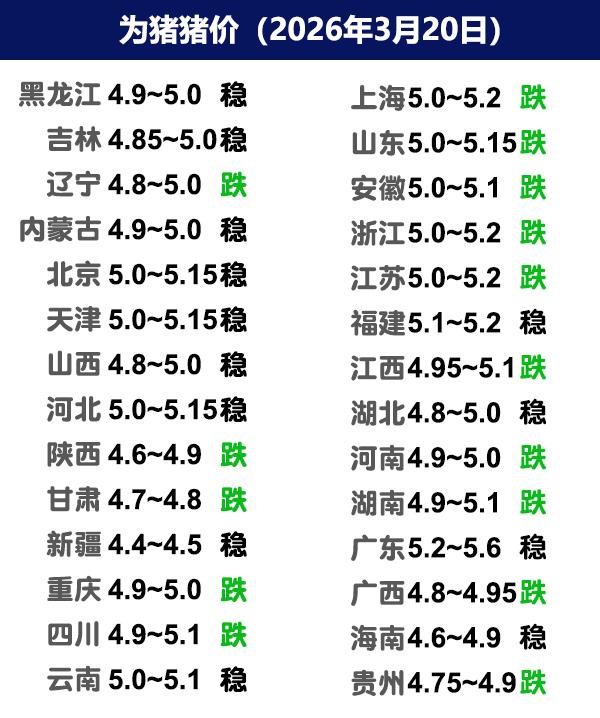 3月20日猪价 | 均价跌至4元区间，磨底还要多久？

今日全国生猪收购均价呈现