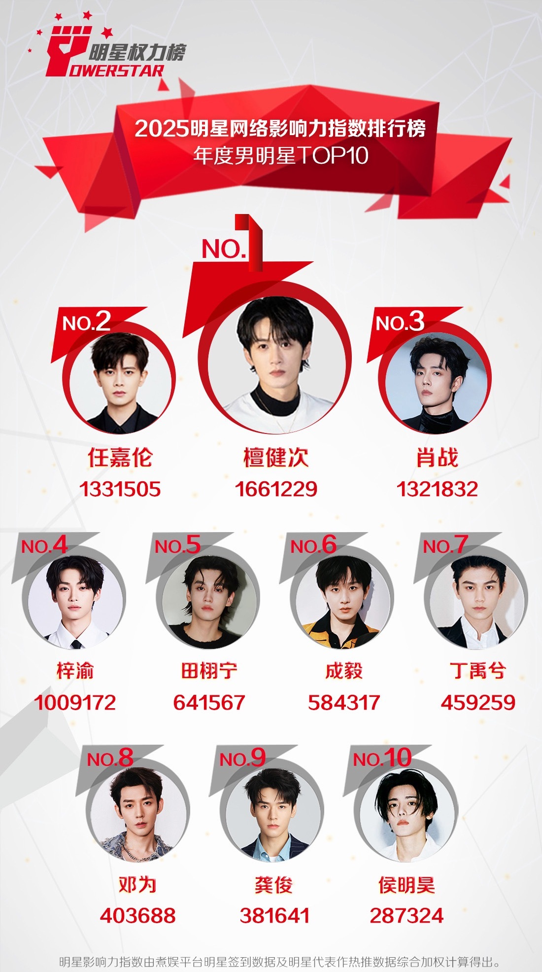 煮娱2025年『年度最受欢迎男明星』Top1  檀健次 