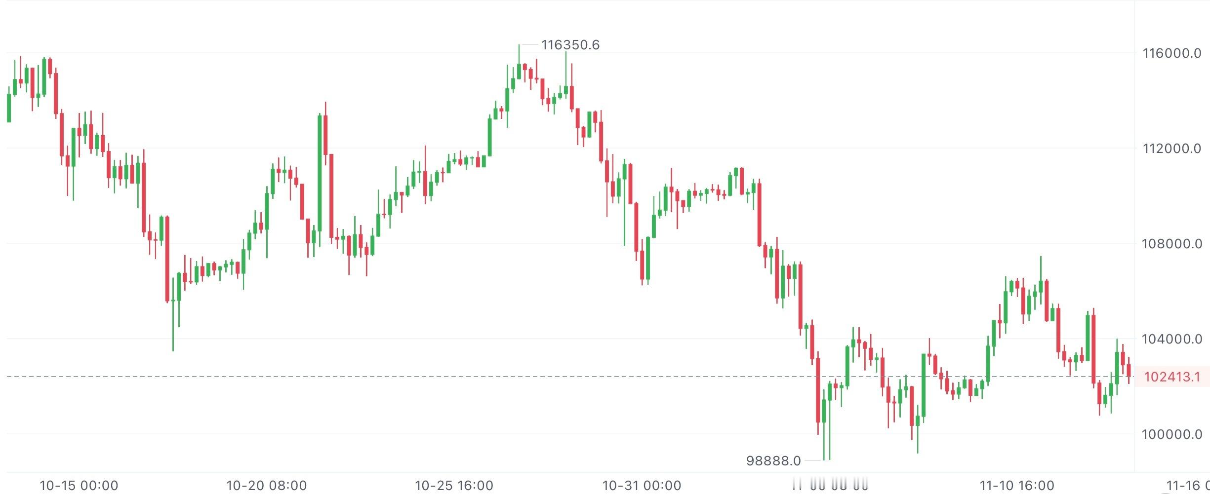 大饼没冲破10.5万之前，整体行情都偏弱没啥劲儿。短线就盯着10.38万这个线，
