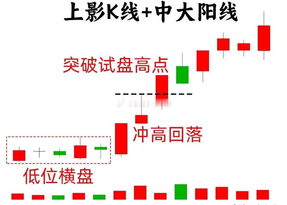 注意了！什么样的突破，值得我们关注，大致可以分成有小级别的突破，和大周期的突破。