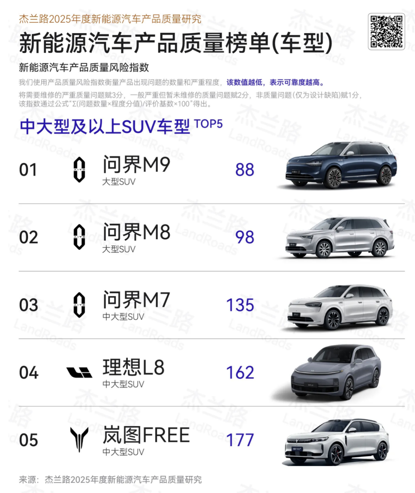 车若初见 根据杰兰路最新发布的《2025年度新能源汽车产品质量研究》显示，在中大