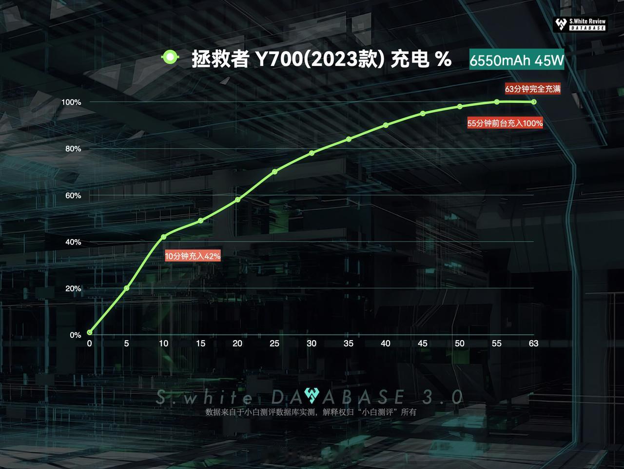 拯救者 Y700(2023款)充电功率实测结果对比对比官方宣传的45W挺意外的：