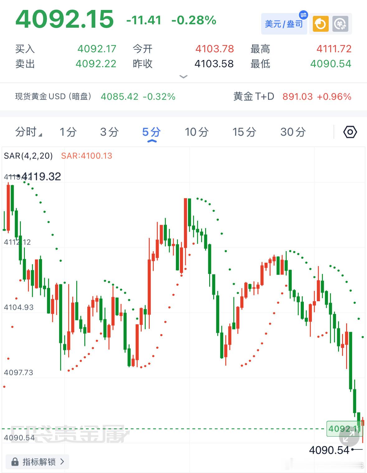黄金早评｜月线收官之战！昨日行情走出探底回升的走势，金价下探4028后快速拉起，