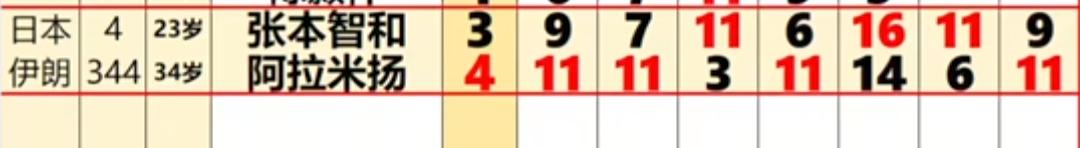 伊朗34岁的老将阿拉米杨4:3干掉了张本智和。
