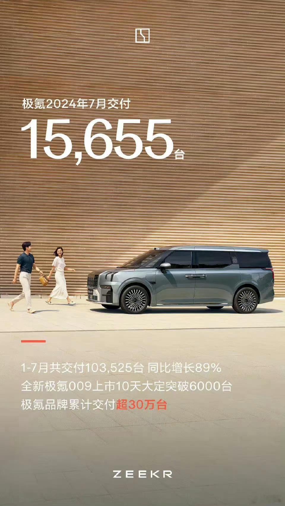 极氪2024年7月共交付15,655台，纯电能达成这个成绩非常厉害了。极氪的车各