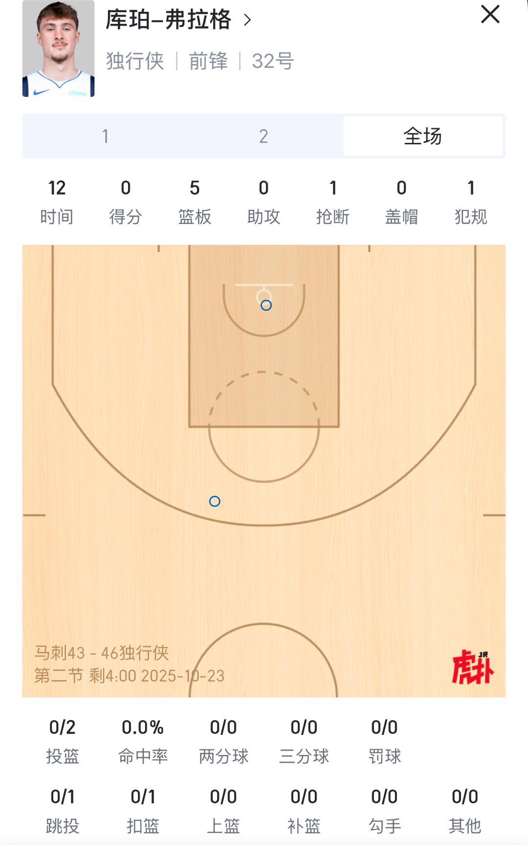 今年状元秀还没得分马刺vs独行侠 ​​​