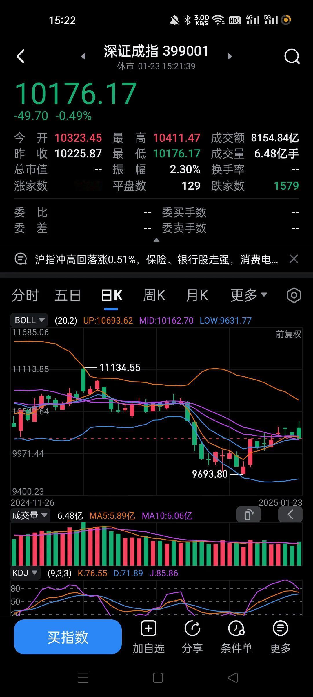 兜兜转转回到1.14那根阳线的位置，这一次花500亿净流入就涨了1.5%，真是头