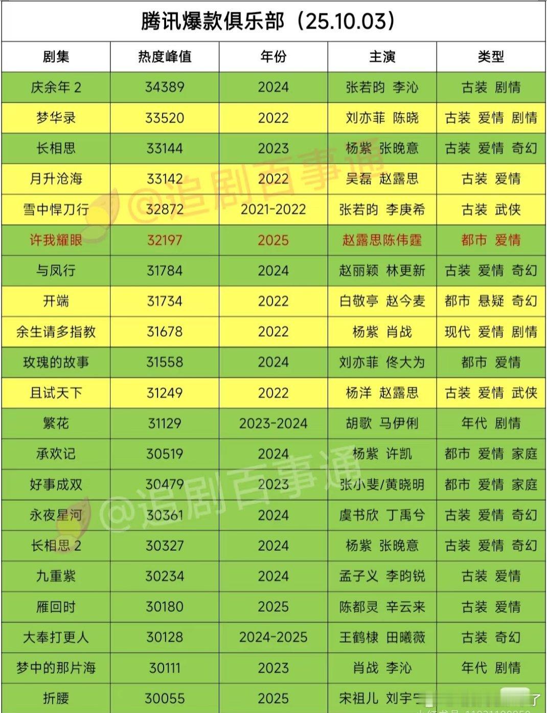 一眼看下来一串杨紫！四部！她这些年在鹅只播了四部，破三万率是百分之百！还全是一番