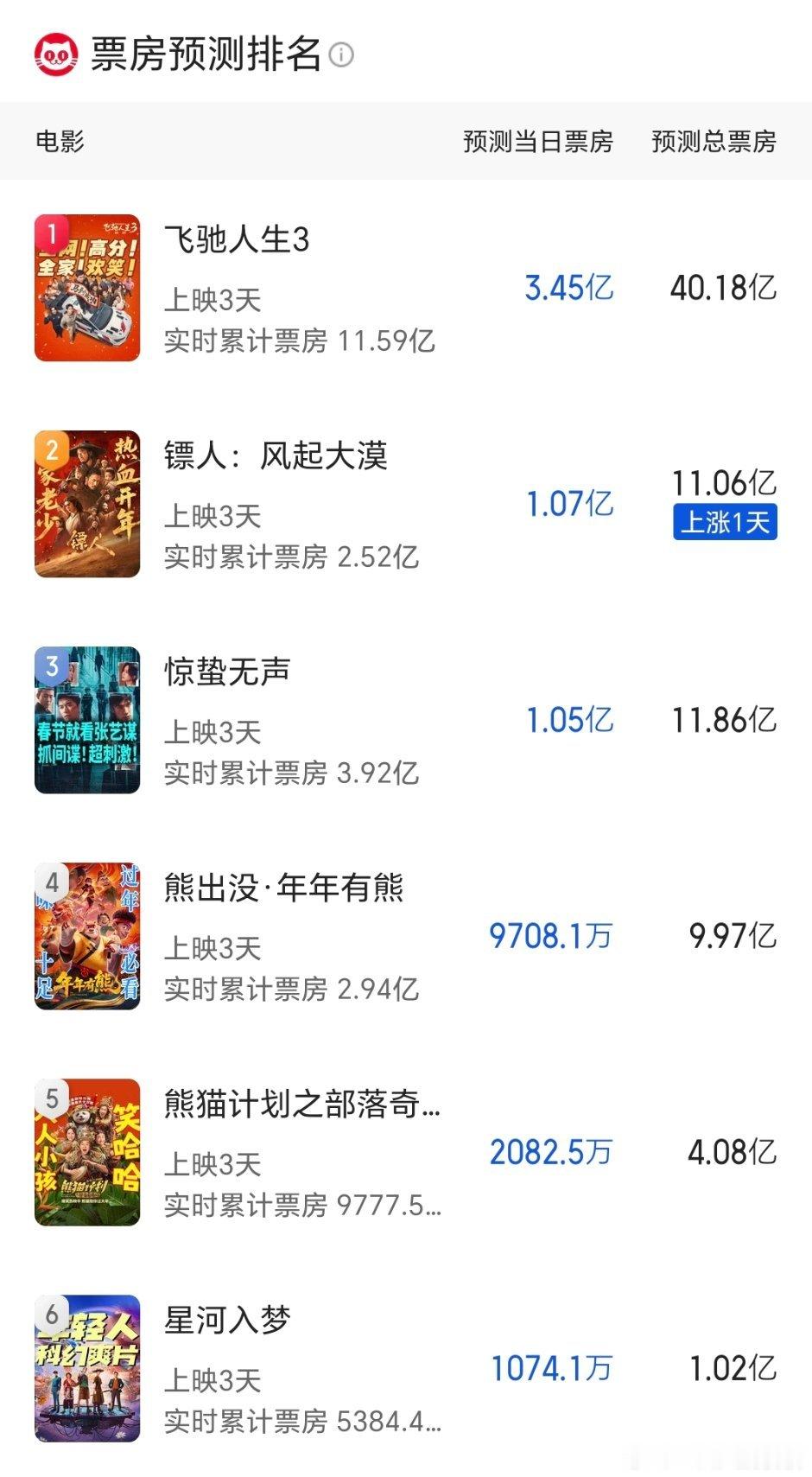 猫眼预测整体下调飞驰恢复40e，镖人升至11e，惊蛰降到11.86e，熊9.97