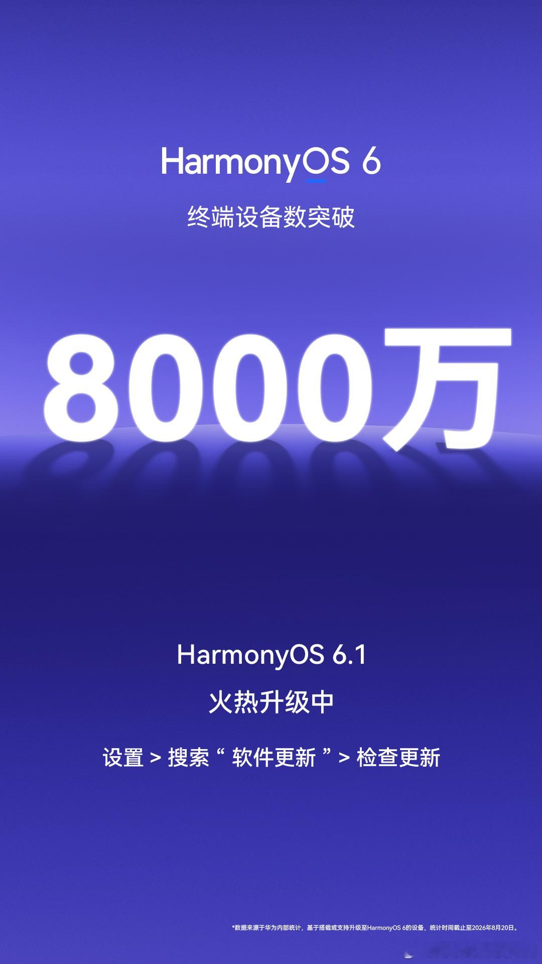今天还有一个重磅消息，HarmonyOS6 终端设备数突破8000万！我自己已经