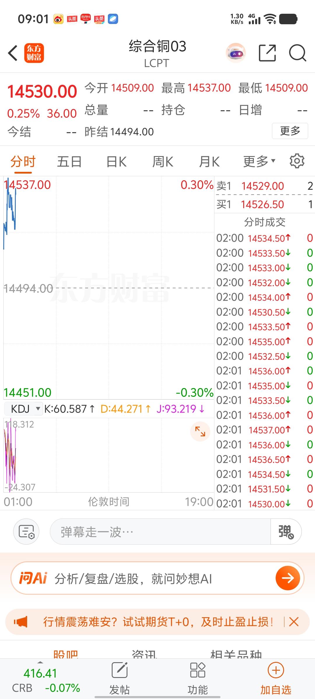 各位早安。伦敦金属交易所（LME）三个月基准铜期货合约日内上行，盘中涨幅最高达0