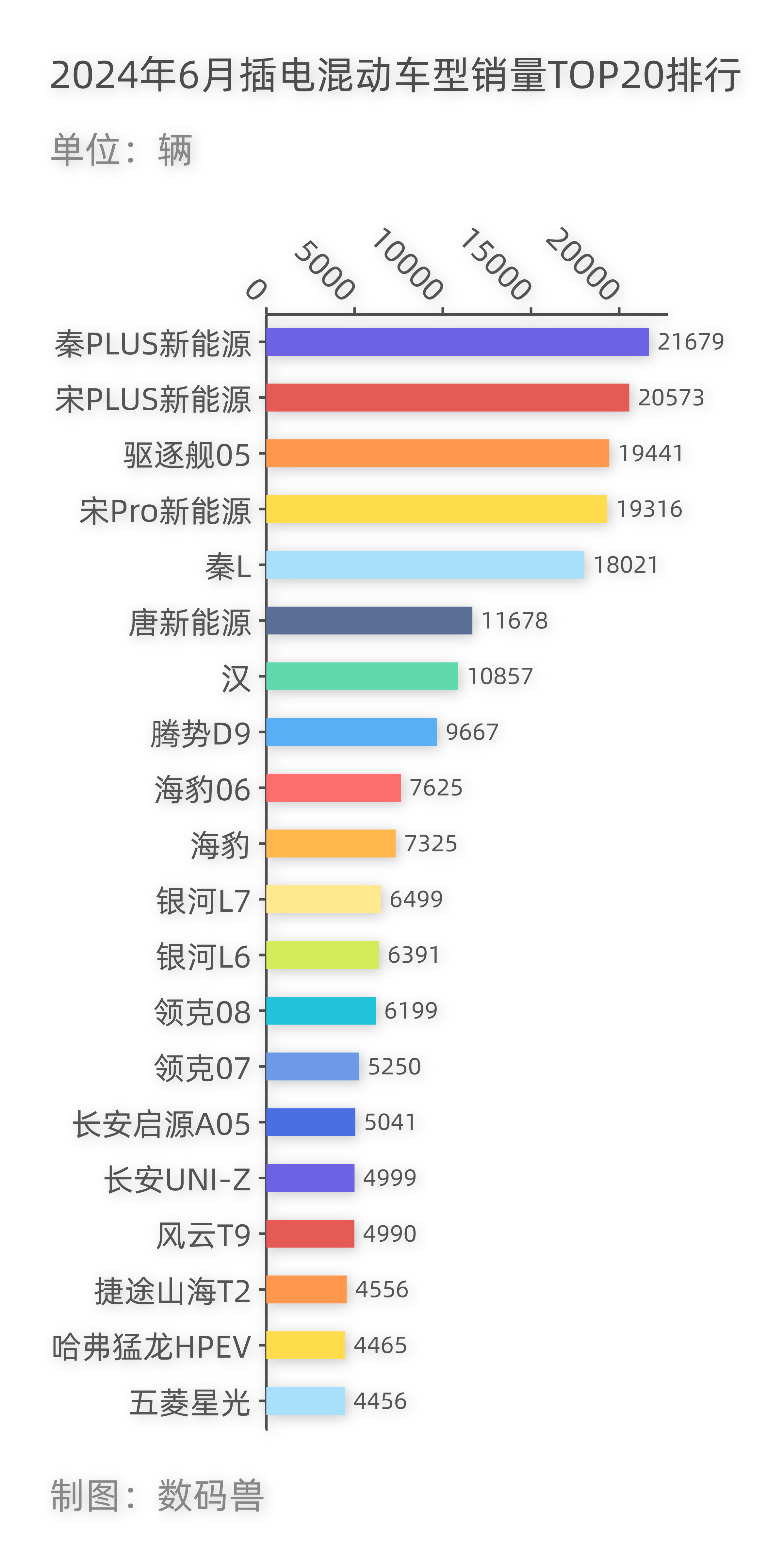 2024年6月插电混动车型销量TOP20排行数据来源易车榜整理自乘联会 ​​​