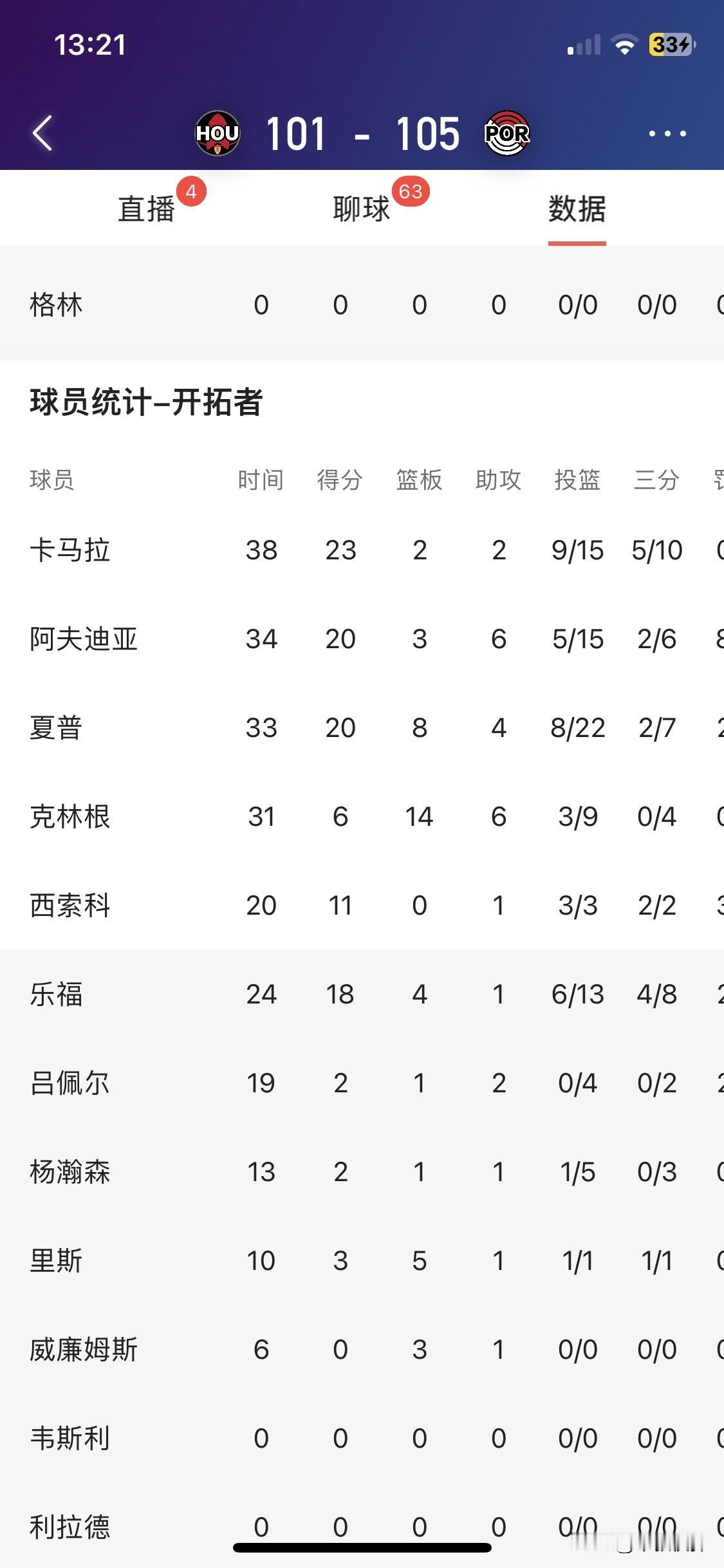 开拓者尽力了，一个大中锋命中率仅20%！5投一中，13分钟已经足够长，才1篮板。