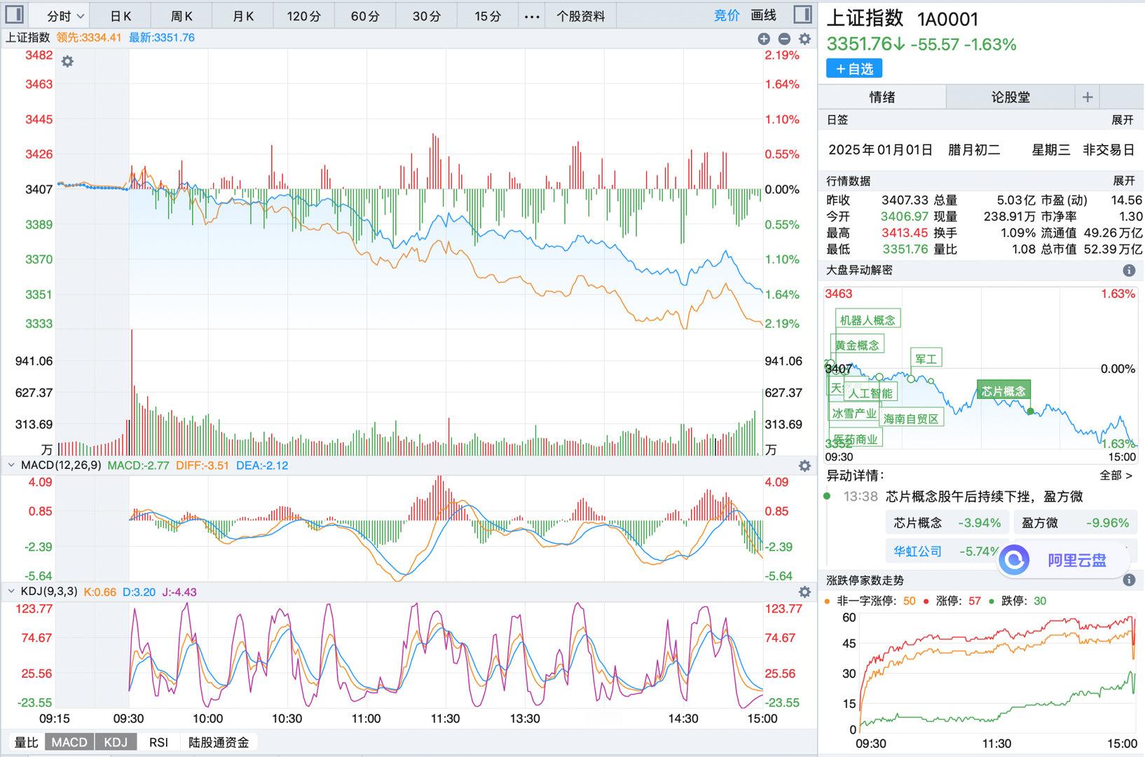 2024年2月31日大盘低开1点以3406点开盘，小幅上摸至全天最高点的3413