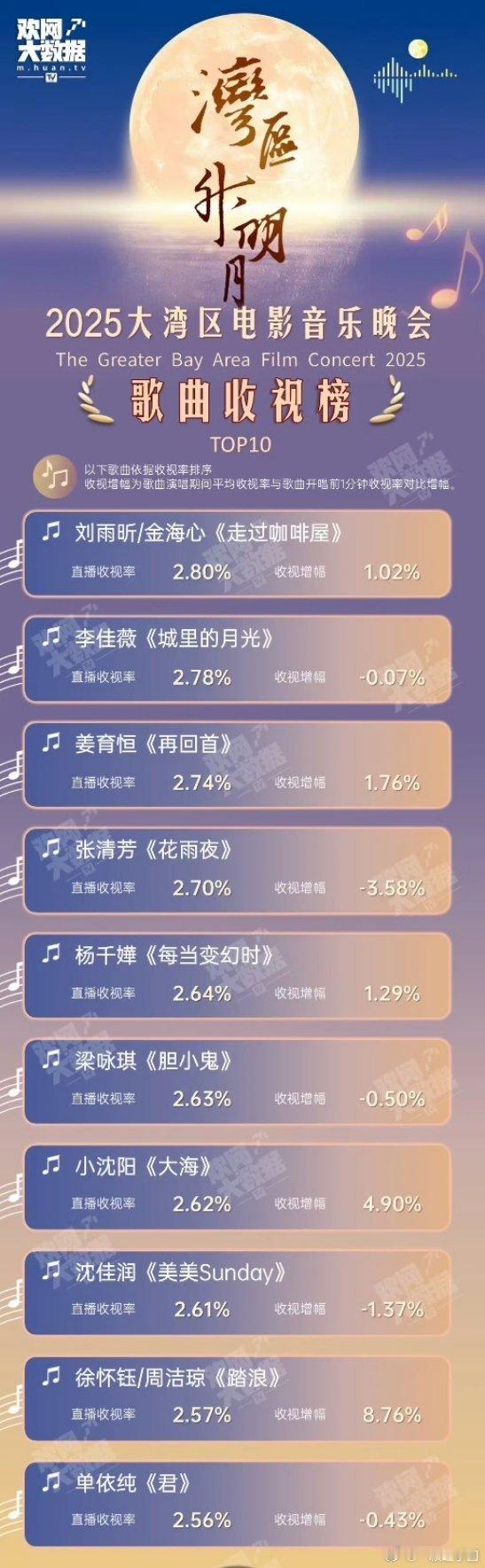 厉害了！刘雨昕 金海心《走过咖啡屋》是昨天湾区升明月晚会收视榜第一！！！ ​​​