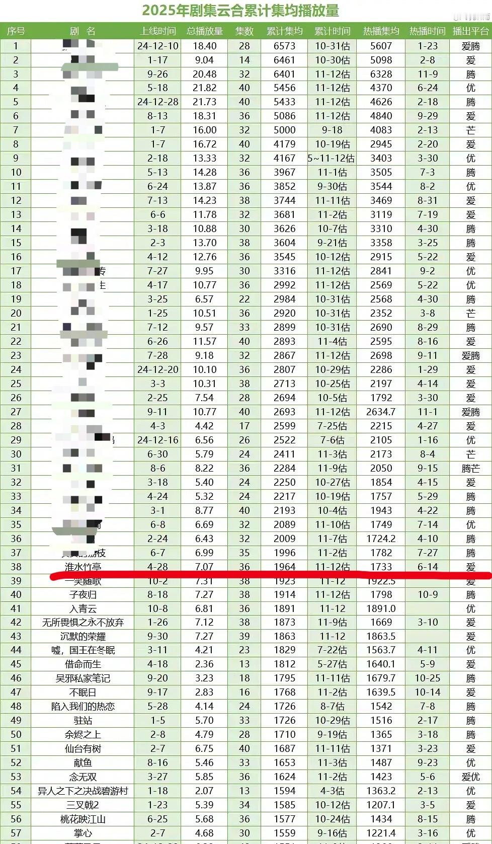 狐妖三部曲中，口碑，长尾，云合播放量最好的一部刘诗诗《淮水竹亭》，也是唯一一部上