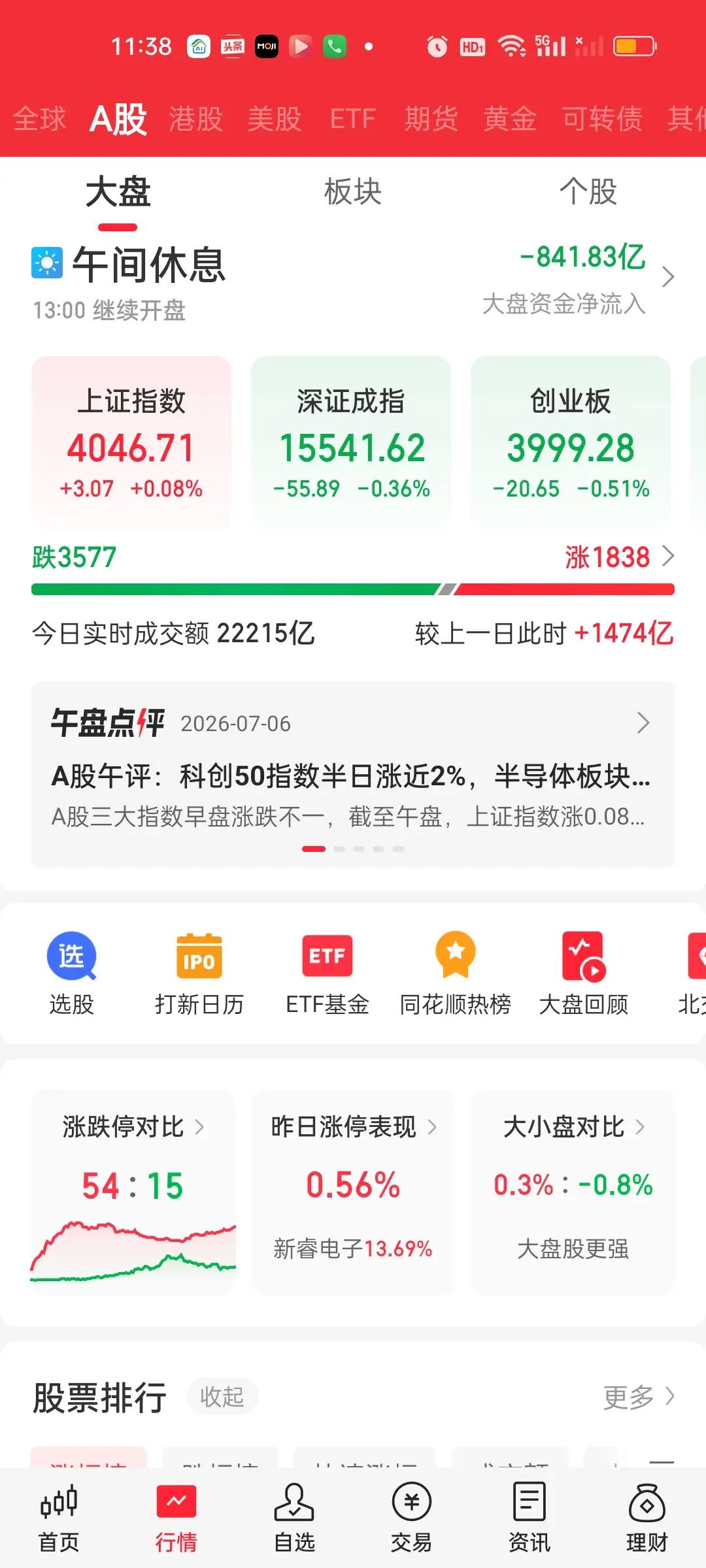 收盘了，上证指数震荡了一下午。指数算是横住了没怎么跌。银行今天护盘是不遗余力，下