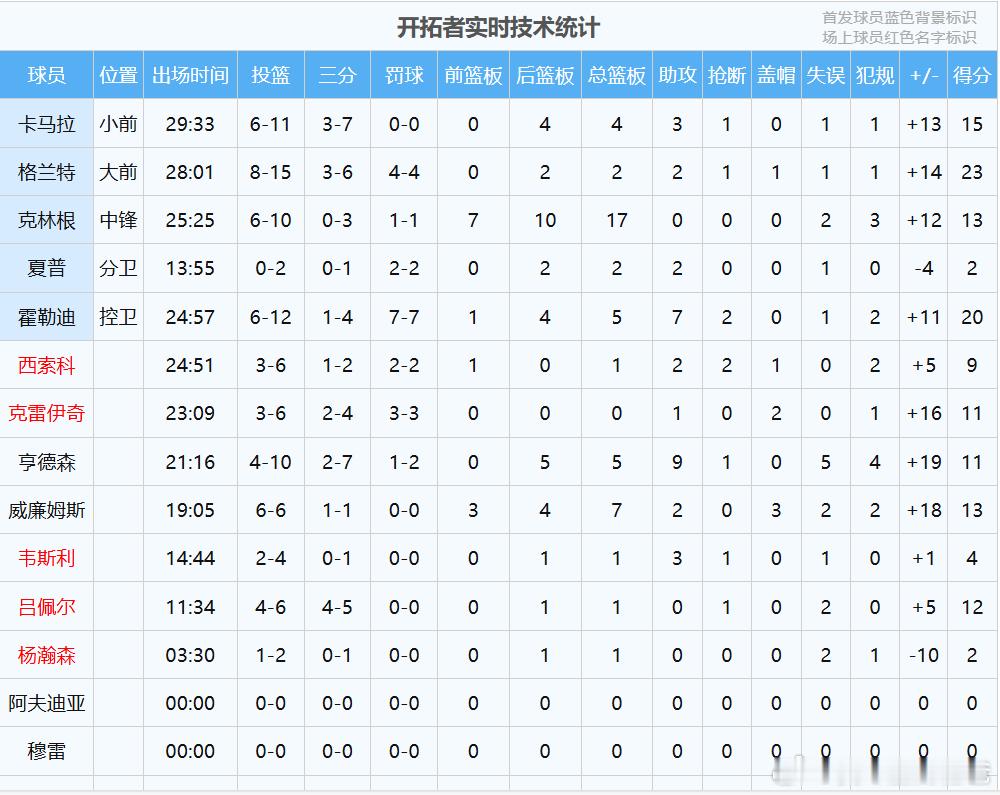 杨瀚森正负值-10，BBQ了，难搞！ 