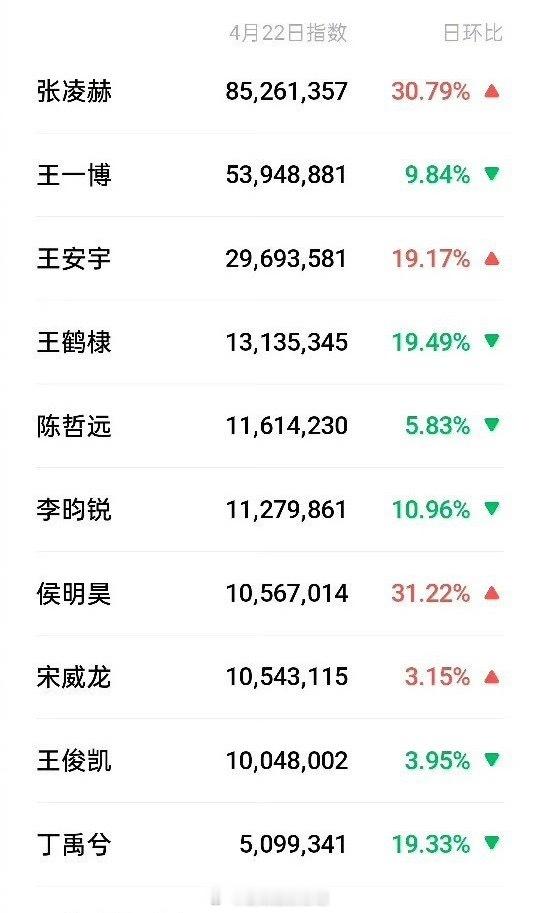 95生微指，张凌赫第一宋威龙第八难怪宋威龙超话不保。。。 