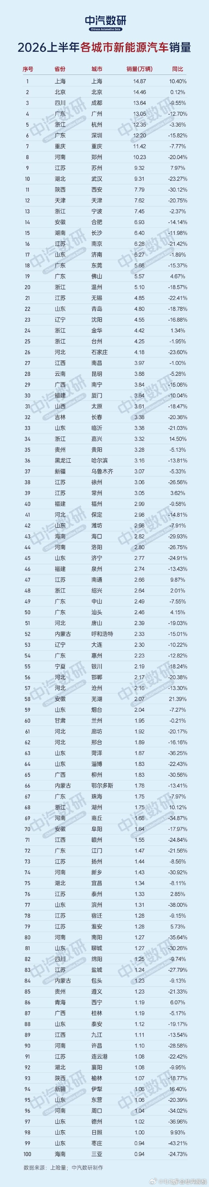 上半年新能源汽车城市销量。排名前30的城市里，北方城市仅有8个。目前来说，新能源