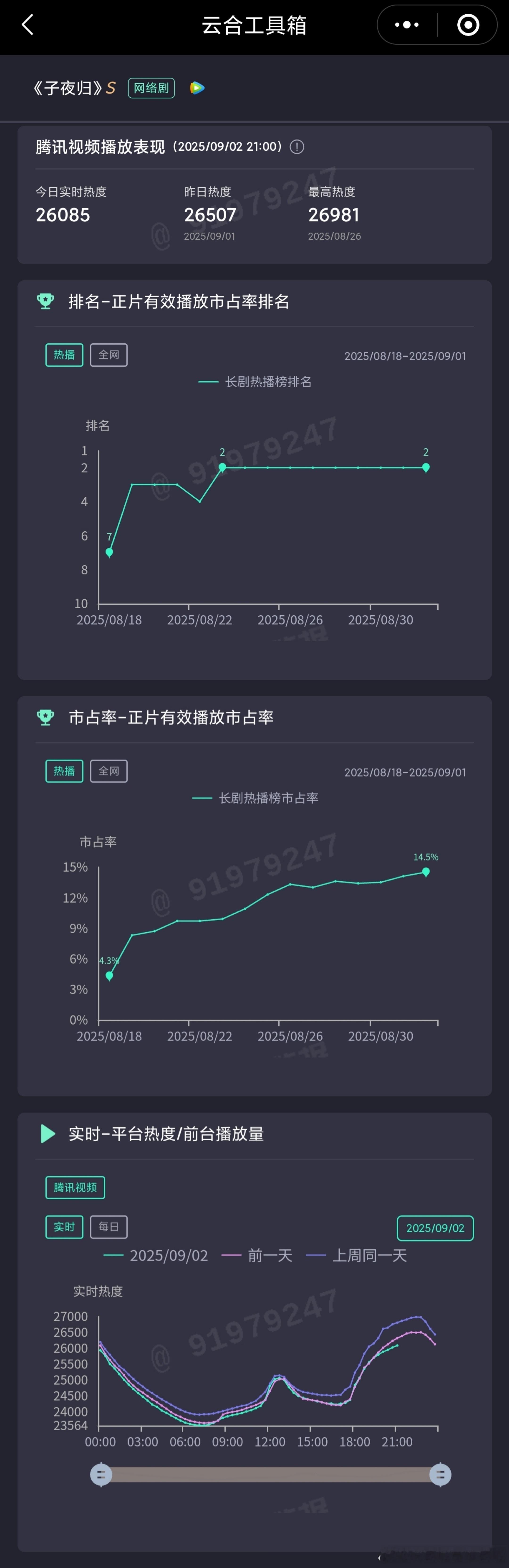 子夜归超点了，最高热度26981超点日编剧被骂上热搜，真觉得现在腾讯或者说各大平