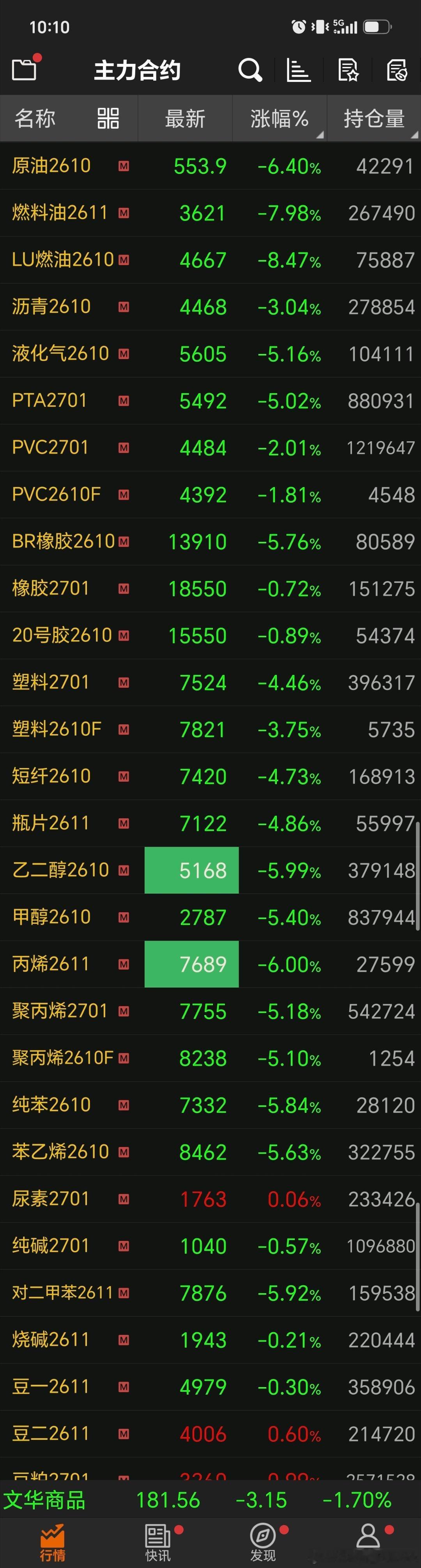 原油价格松动下跌，乙二醇、丙烯、对二甲苯等期货品种纷纷触跌停板。 ​​​