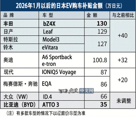 实名吐槽日本电动车补贴！明着上调补贴，暗地却偏袒自家和美系品牌，比亚迪被刻意压低