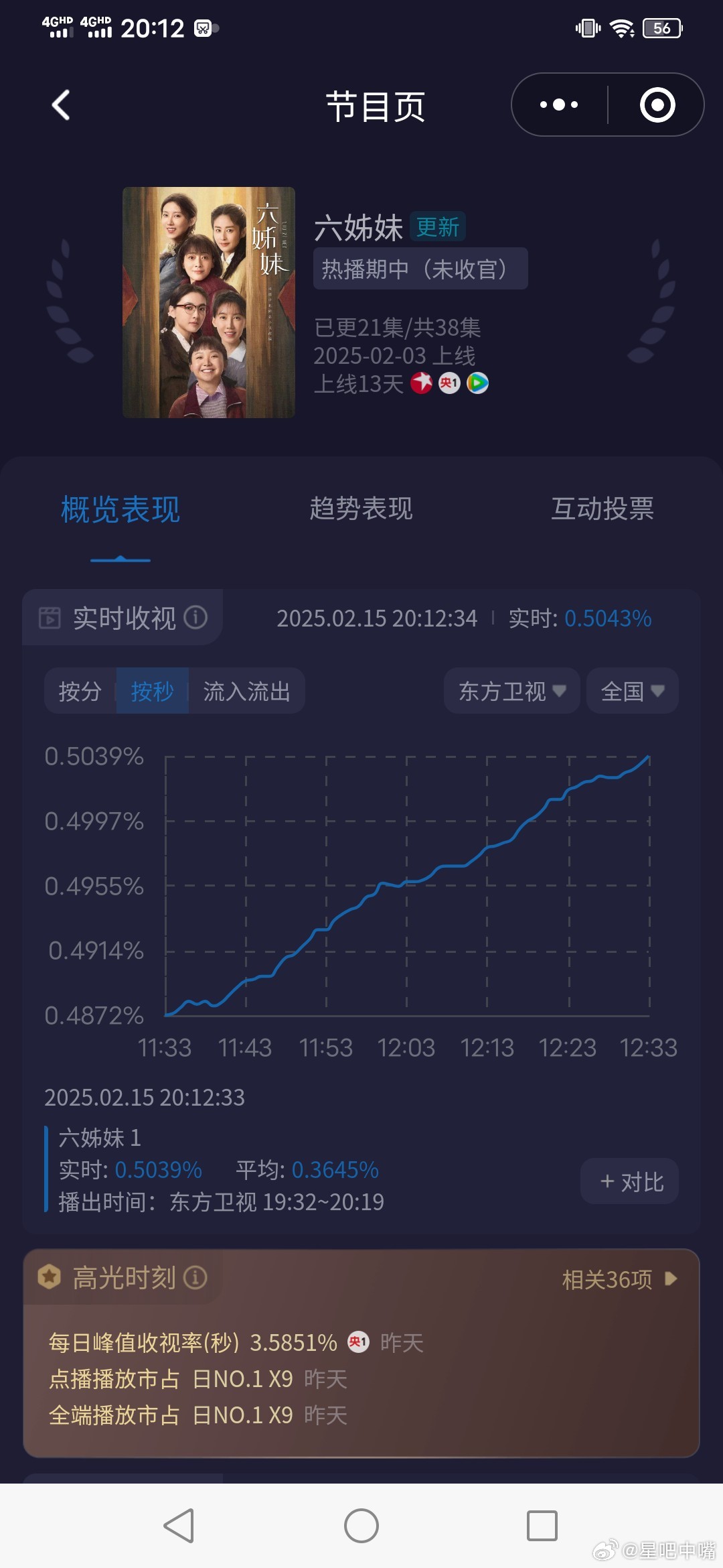 六姊妹家常含金量还在上升 东方卫视《六姊妹》首播酷云走势：第一集起点0.20，峰