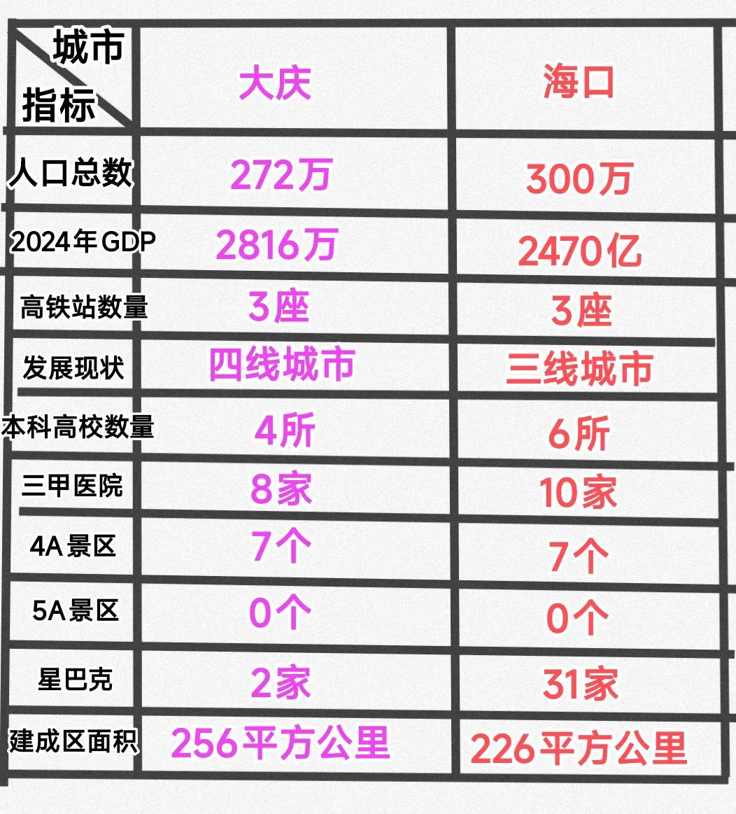 真没想到大庆的纸面实力跟海口竟然是旗鼓相当，看到这里不禁感在海南省的东北人普遍就