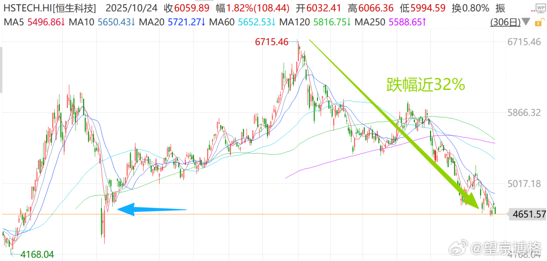 间接加仓恒生科技了~前两天，大户跟博格说：“要是恒生科技创新高了，就送我一辆张雪