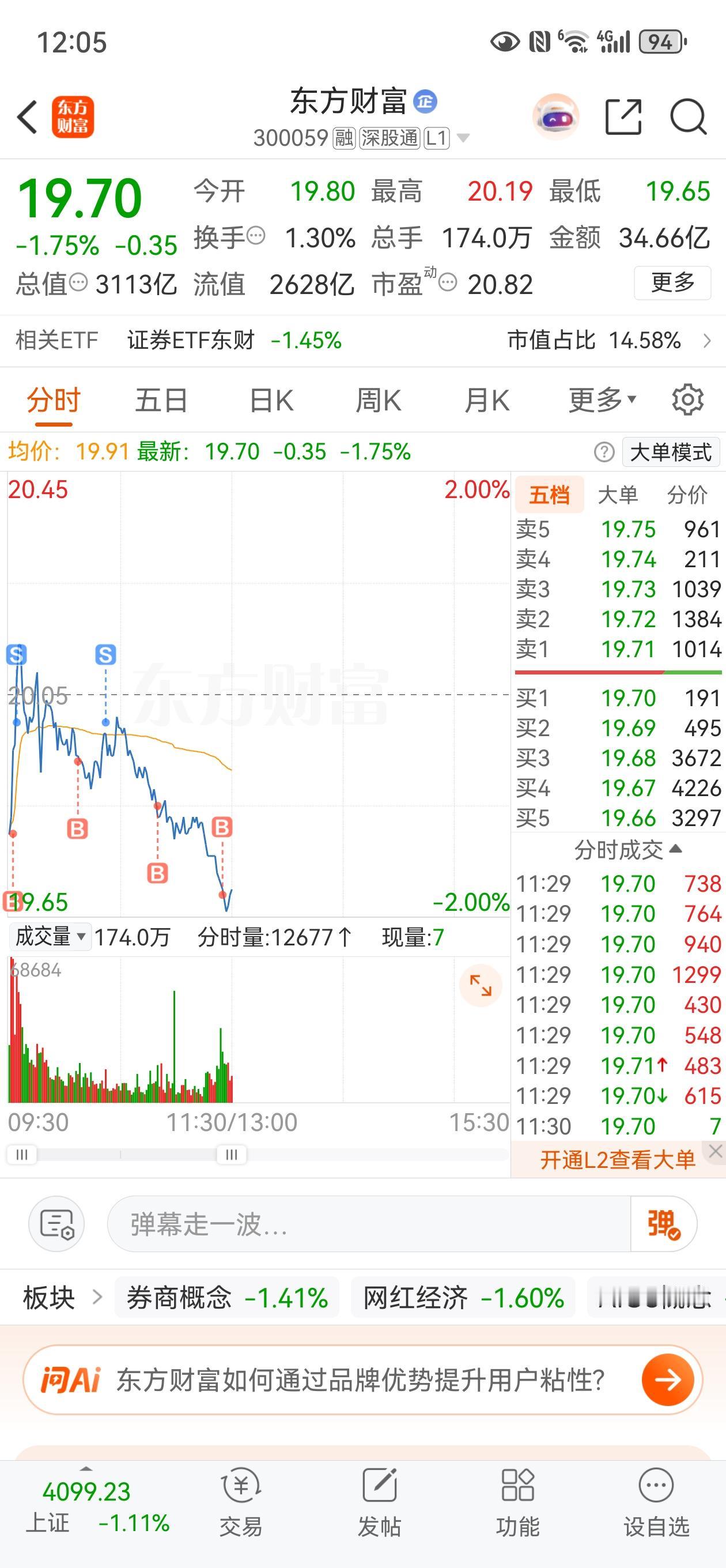 今天的突然跳水来的猝不及防，大盘跌了1.11%，东财跌了1.75%，今天把昨天的