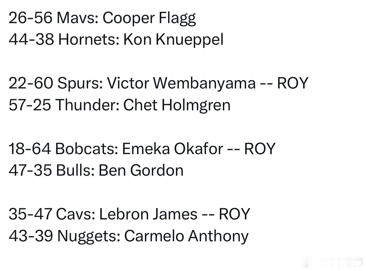 MFFL 先不谈球队老大与球队老三的区别，战绩并不是评判最佳新秀的唯一标准呀。看