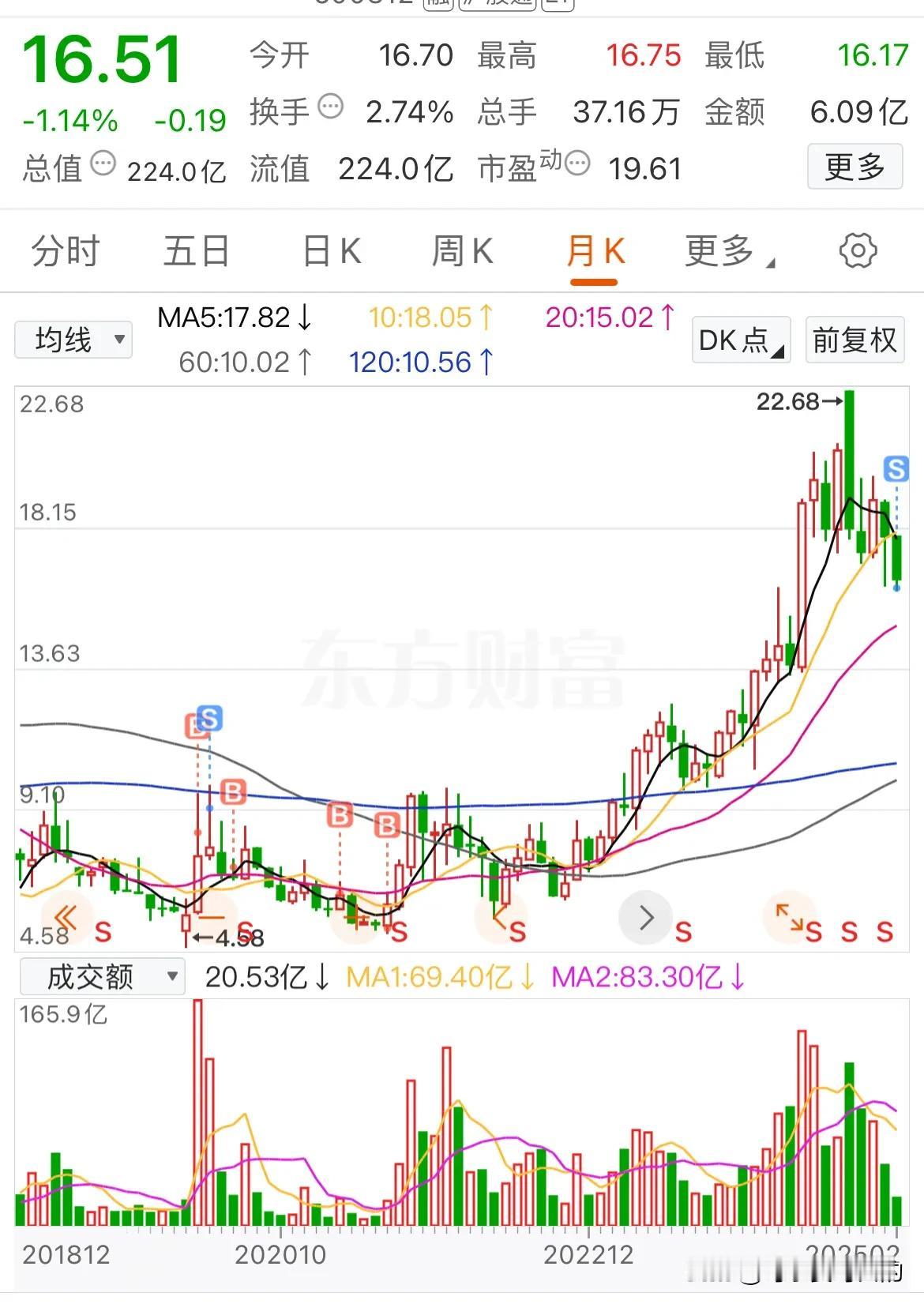 持有了5年的平高今天卖出了，买入后最高涨幅超过4倍，但很可惜没能在最高点抛出，最