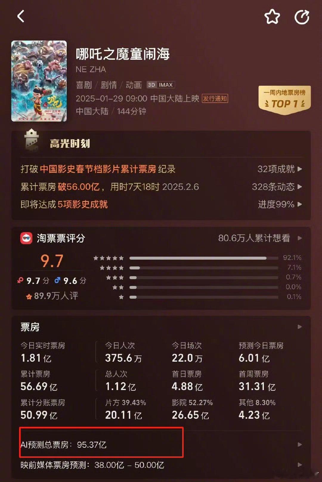 灯塔预测，哪吒2总票房将高达95亿元 