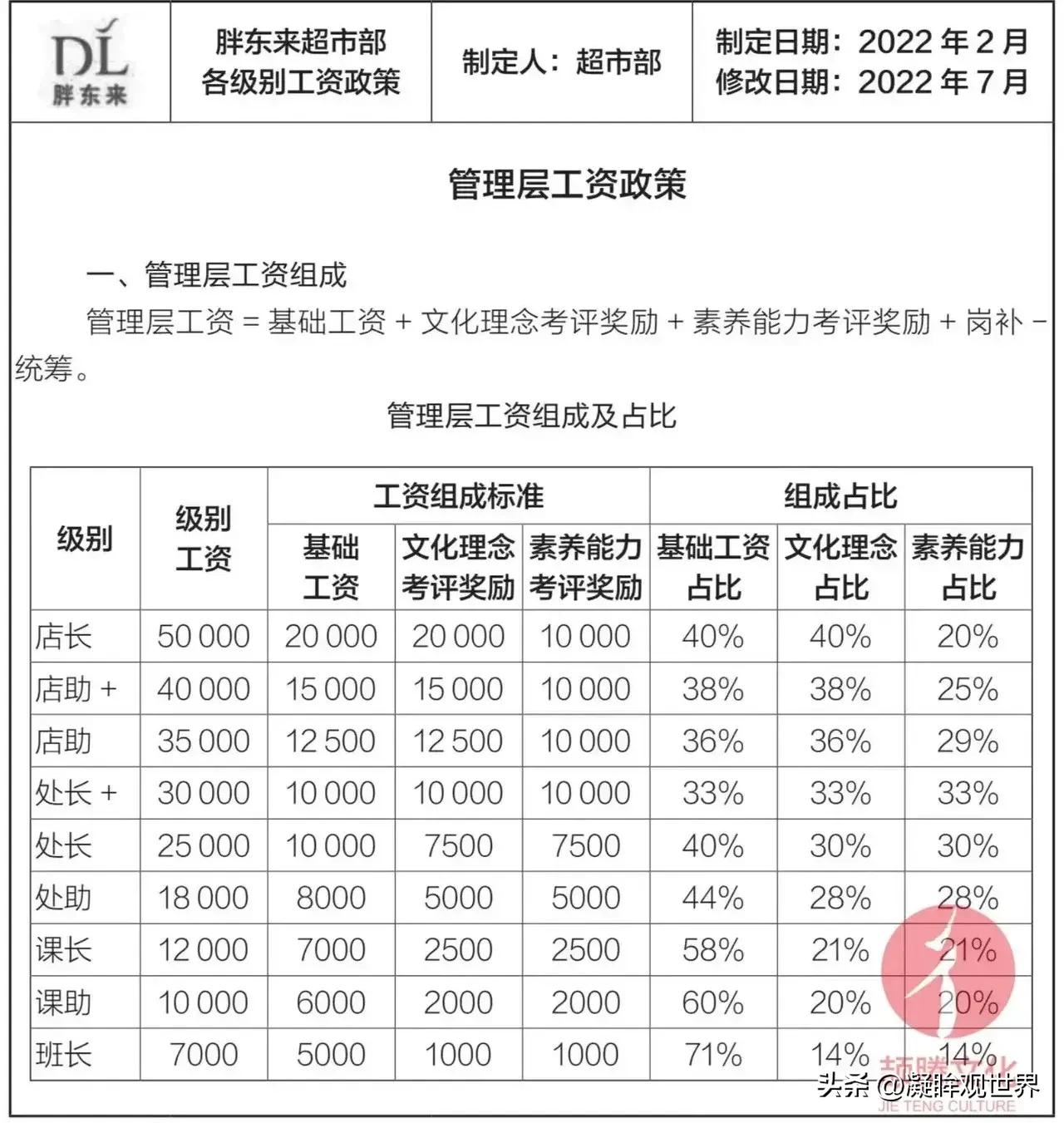 网上流传开一张“胖东来管理层工资政策”，工资之高惊掉了无数人的下巴[机智]

店