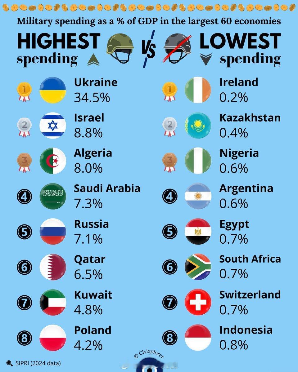 按 GDP 百分比比较军费开支最高和最低的国家。军费乌克兰爱尔兰