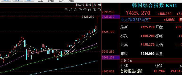 韩国股市昨天大涨5.12%，今天又是7%的涨幅！！！

只恨现在没有直接投资韩国