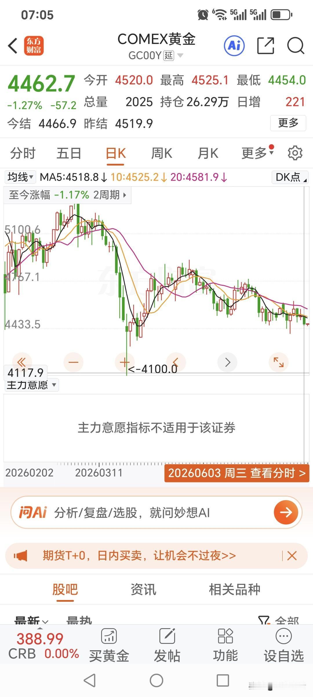 周三，
国际金价高开低走，
快速回撤，再度下跌。
昨日开盘价4520美元，
盘中